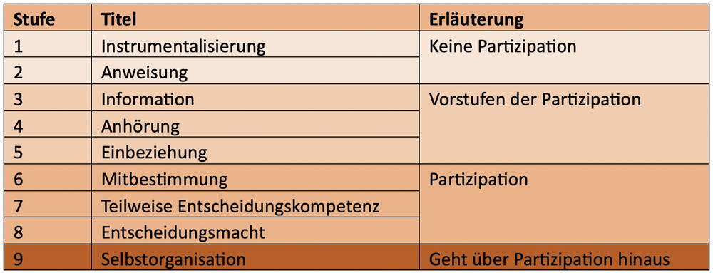 partizipationsstufen.jpg